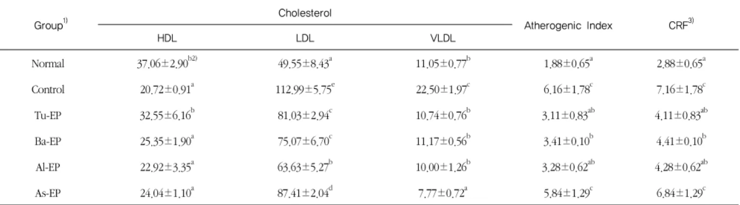Table 5. Effect of Namhae specialized crops water extracts powder on HDL-cholesterol, LDL-cholesterol, VLDL-cholesterol, AI and CRF in 
