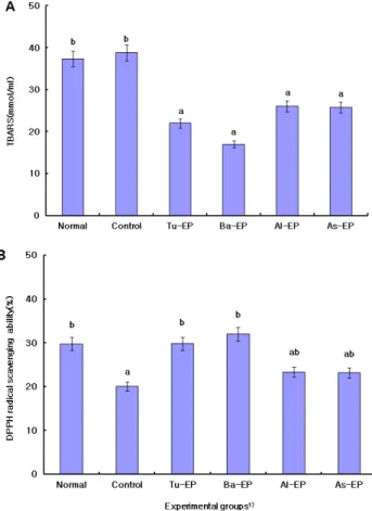 Fig.  2.  Effect  of  Namhae  specialized  crops  water  extracts  powder  on  TBARS  (A)  content  and  DPPH  radical  scavenging activity (B) in serum of hypercholesterolemic rats.