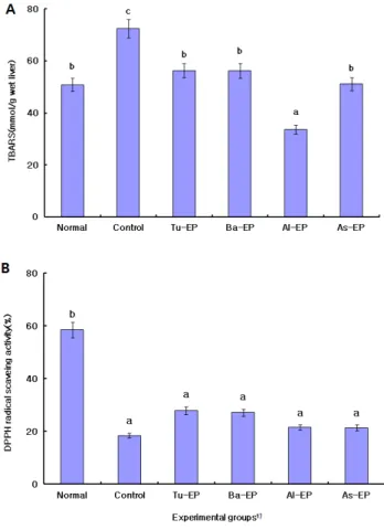 Fig. 3. Effect of Namhae specialized crops water extracts  powder on TBARS (A) content and DPPH radical  scavenging  activity  (B)  in  liver  of  hypercholesterolemic rats.
