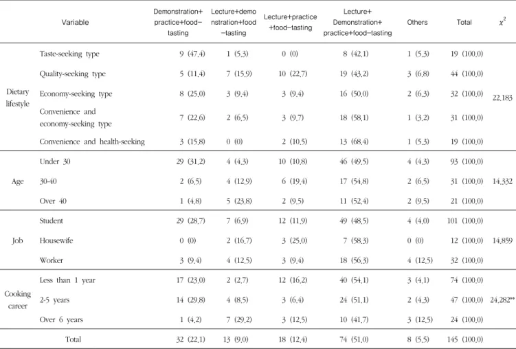 Table 9. Preference in contents of Korean herbal food class  N(%)