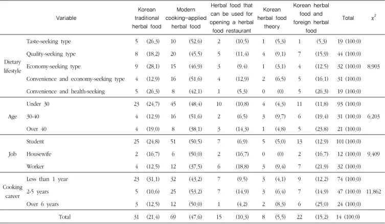 Table 10. Preference in method of Korean herbal food class N(%)