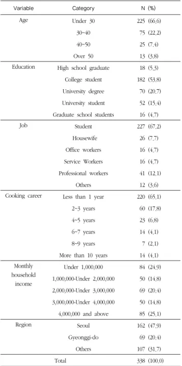 Table 1. General characteristics of the respondents