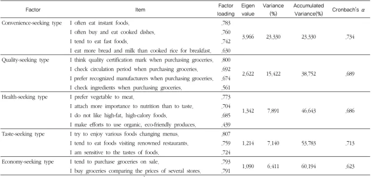 Table 2. Examination of reliability according to factor analysis of dietary lifestyles