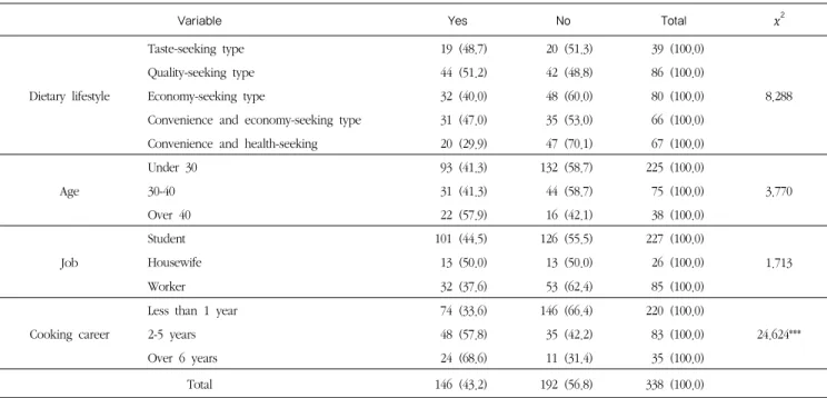 Table 4. Experience of Korean herbal food education 