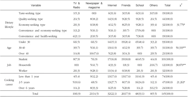 Table 5. Route of acquisition of information about Korean herbal food classes N(%)