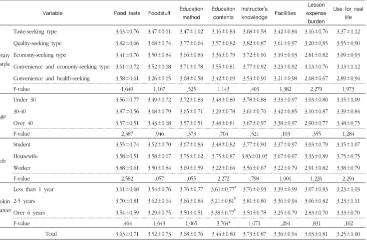 Table 8. Measurement of satisfaction with Korean herbal food education             Mean±SD