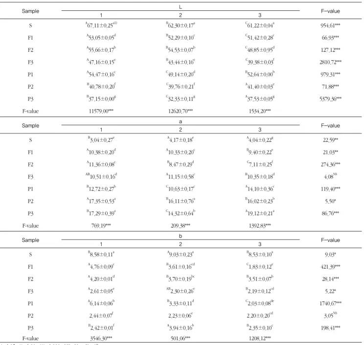 Table 8. Hunter Color value of the bread added with different concentration of purple sweet potato during storage for 3 days at room  temperature