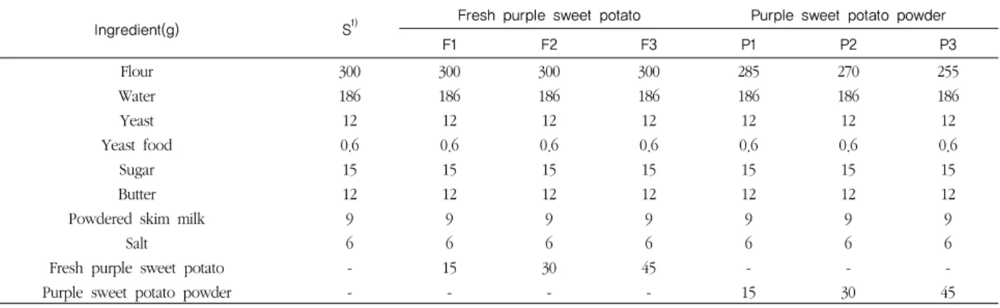 Table 1. Formula of the bread added with different concentrations of purple-fleshed sweet potatoes.