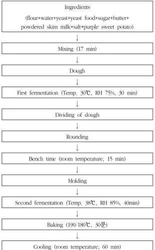 Fig. 1. Bread making processes by the straight  dough method.