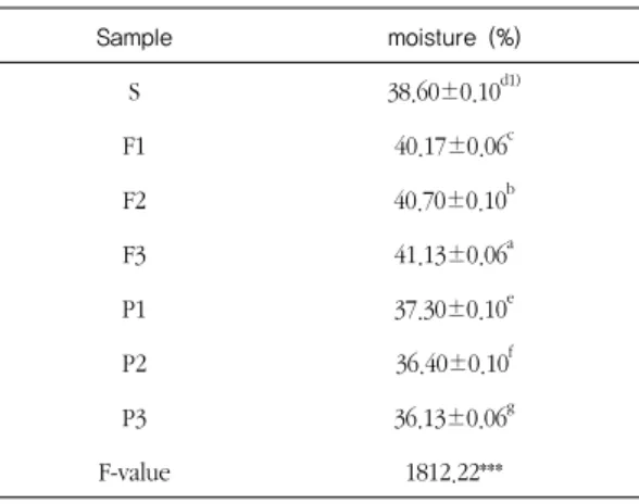 Table  2.  Moisture  content  of  dough  of  the  bread  added with different concentration of purple  sweet potato
