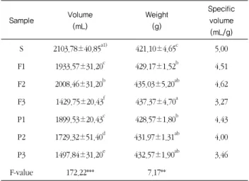 Table 5. Volume, weight and specific volume of the bread added  with different concentration of purple sweet potato.