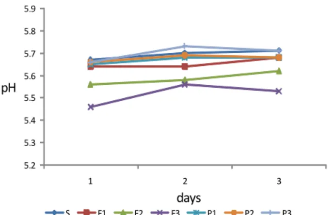 Fig.  4.  Changes  pH  of  the  bread  added  with  different  concentration  of  purple  sweet  potato  during  storage for 3 days at room temperature.