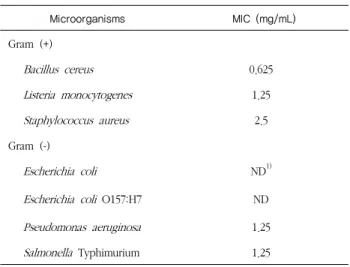Table 1. Diameter of clear zone for some food hazardous microorganisms by  various  concentrations  of  Sanguisorba  officinalis   L