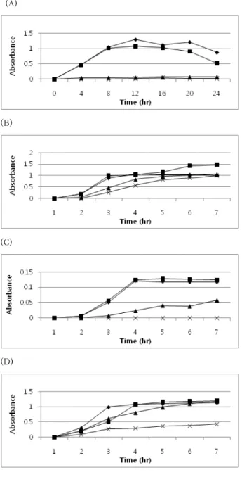 Figure  1.  Growth  curve  of  microorganisms  in  the  medium  containing  Sanguisorba  officinalis  L