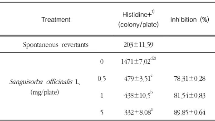 Table 4. The antimutagenic activity of the ethanol extract from  Sanguisorba officinalis  L