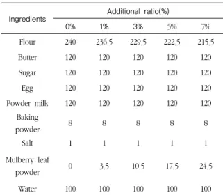 Table  1.  Formulas  for  muffins  added  with  mulberry  leaf  powder