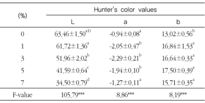 Table 3. Hunter's color value of muffins added with mulberry leaf  powder