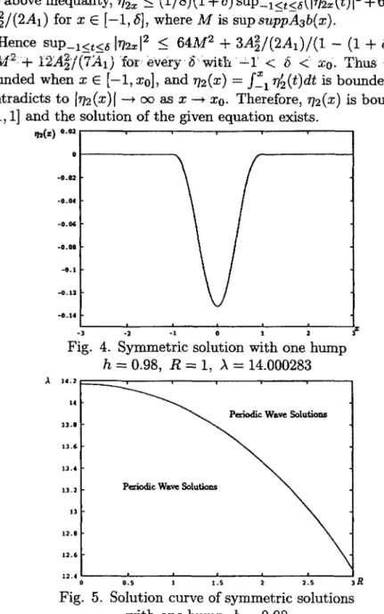 Fig. 4. Symmetric solution with one hump h = 0.98, R = 1, A = 14.000283