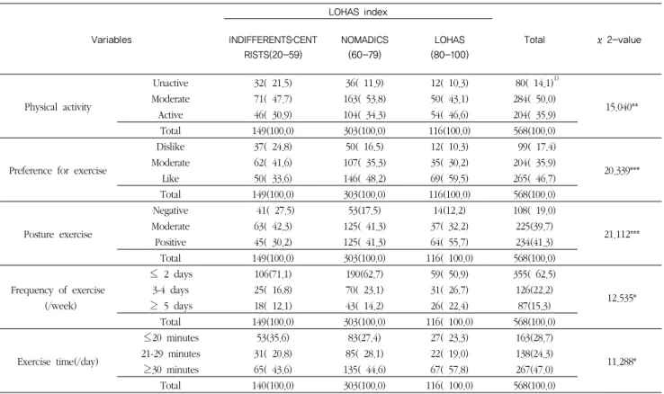 Table 7. Exercise performance state by LOHAS index                                                                                  N(%)
