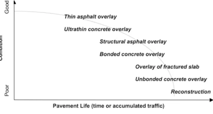 그림 7. 아스팔트 덧씌우기 구간의 수명추정 예(8-7035구간)그림 5. Structural improvement options most suitable at 