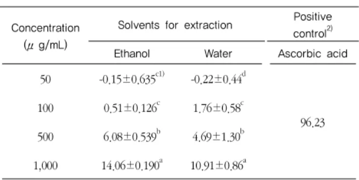 Table  3.  Reducing  power  of  extracts  from  Robinia  pseudoacacia  L. flower                     (O.D)Concentration