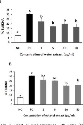 Fig.  1.  Effect  of  supplementation  with  water  (A)  and  ethanol  (B)  extracts  of  Robinia  pseudoacacia  L