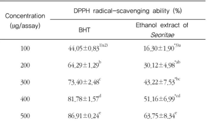 Table  2.  Electronic  donating  ability  of  the  ethanol  extract  from  Seoritae  by ABTS radical-scavenging method