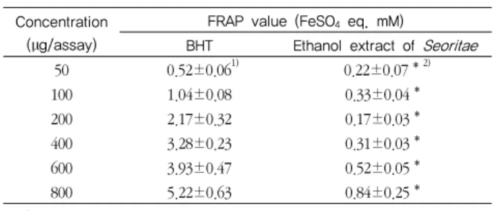 Table 3. Antioxidant activity of the ethanol extract from  Seoritae by FRAP assay