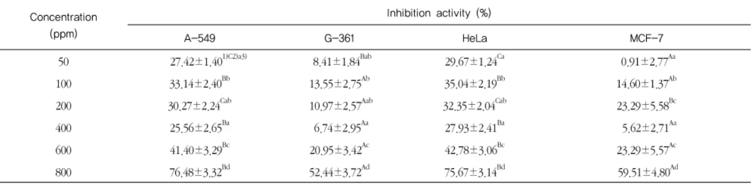 Table 4. Contents of total polyphenols and flavonoids of ethanol  extract from  Seoritae