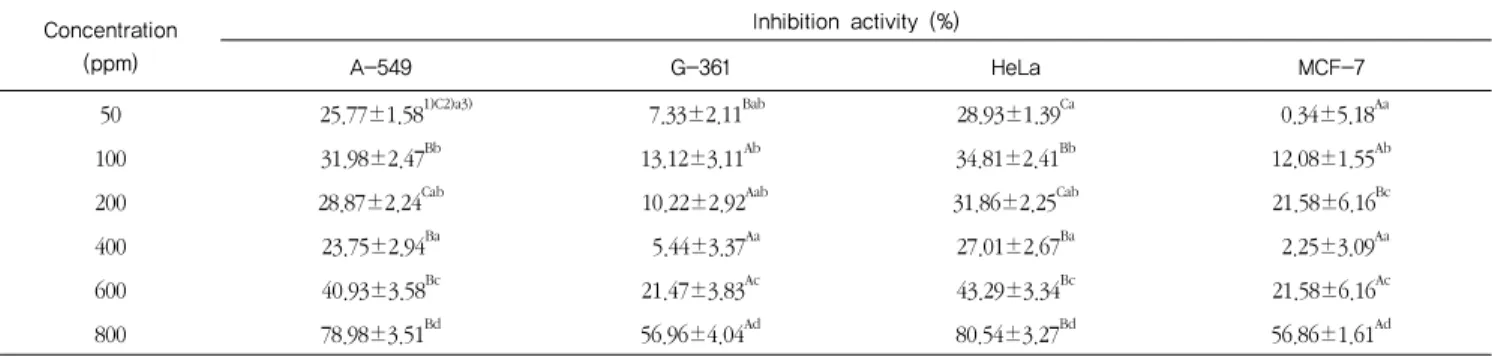 Table 6. Inhibitory effects of ethanol extract from  Seoritae  on the growth of human cancer cells by SRB assay