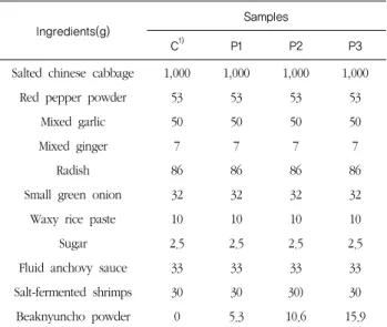 Table 1. Ingredient of  Baechu  Kimchi added with  Backryeoncho  powder