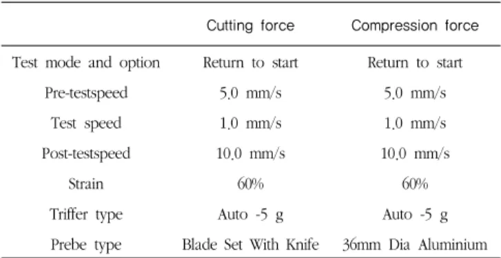 Table 2. Texture analyzer setup condition