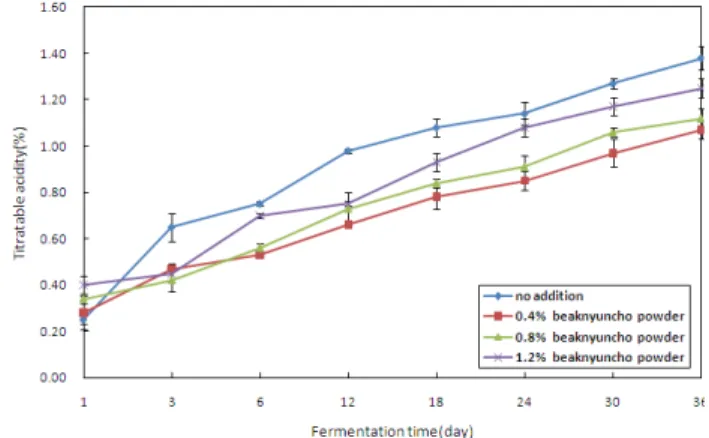 Fig. 2. Changes in pH of Baechu Kimchi  prepared with  different  Backryeoncho  powder  ratios  during  fermentation for 36days at 10 ℃ .