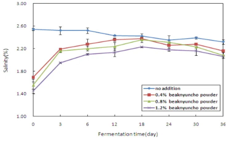 Fig.  4.  Changes  in  Salinity  of  Baechu  Kimchi  prepared  with  different Backryeoncho  power  ratios  during  fermentation for 36days at 10 ℃ .