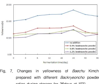 Fig.  7.  Changes  in  yellowness  of  Baechu  Kimchi  prepared  with  different  Backryeoncho  powder  ratios during storage for 36days at 10 ℃ .