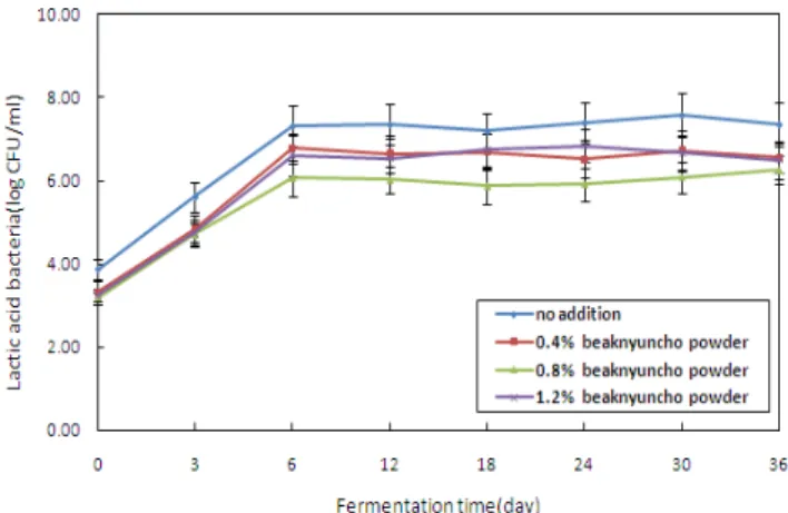 Fig. 10. Changes in total microbial number of Baechu Kimchi  prepared with different Backryeoncho powder ratios  during fermentation for 36days at 10 ℃ .