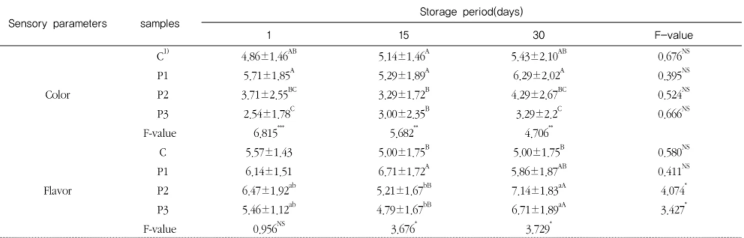 Table 3. Sensory evaluation scores on  Baechu Kimchi  prepared with different  Backryeoncho  powder ratios during fermentation for 30days at 5℃
