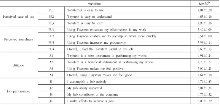 Table 3. Exploratory factor analysis of items