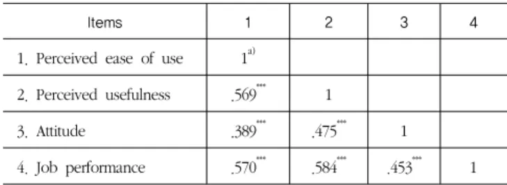 Figure 2. Structural equation model with parameter estimate