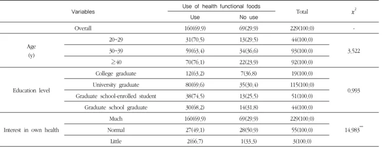 Table 3. Use of health functional foods and the related variable              N(%)