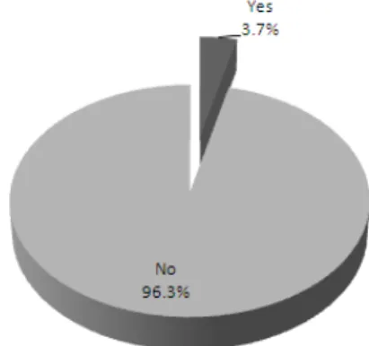 Fig. 1. Experience of side-effects after the consumption  of health functional foods. 