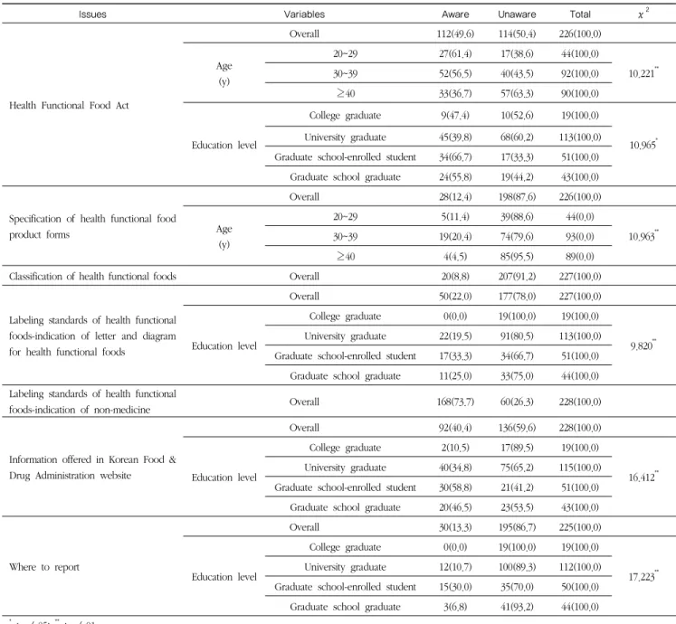Table 4. Awareness on various issues on health functional foods and related variables              N(%)