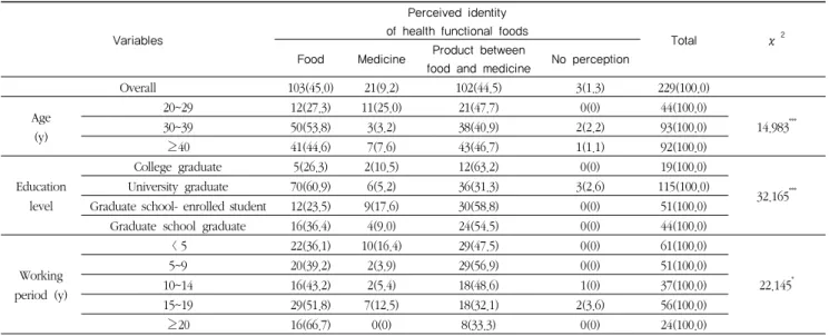 Table 5.  Perception on identity of health functional foods and related variables                N(%)