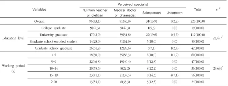 Table 6.  Perception on specialist for the consultation/education on health functional foods and related variables                N(%)