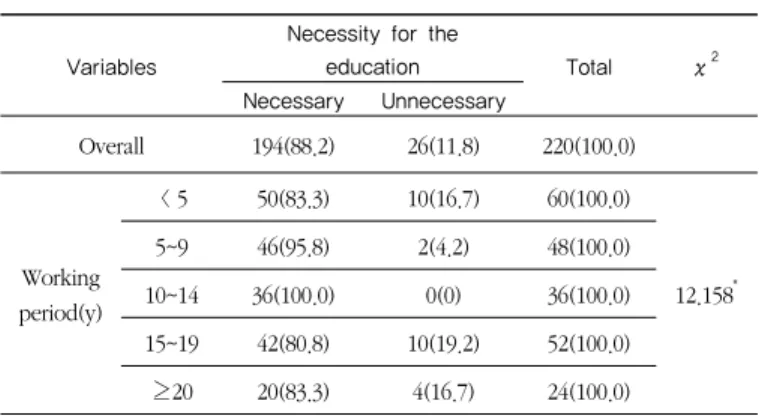 Table 8. Necessity for the education on health functional foods for the  subject's own and the related variable             N(%)