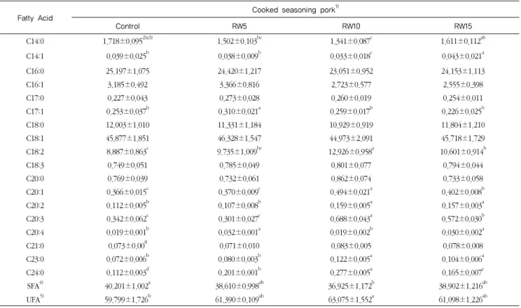 Table 4. pH, VBN content, TBARS value and total bacteria of cooked seasoning pork