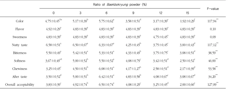 Table 6. Preference of glutinous rice  Dasik  added to  Baekbokryung  powder