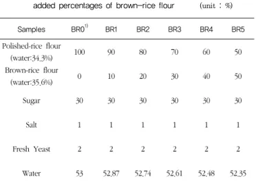 Table  1.  Formulas  for  brown-rice  Jeung-pyun  dough  with  various  added percentages of brown-rice flour        (unit : %)