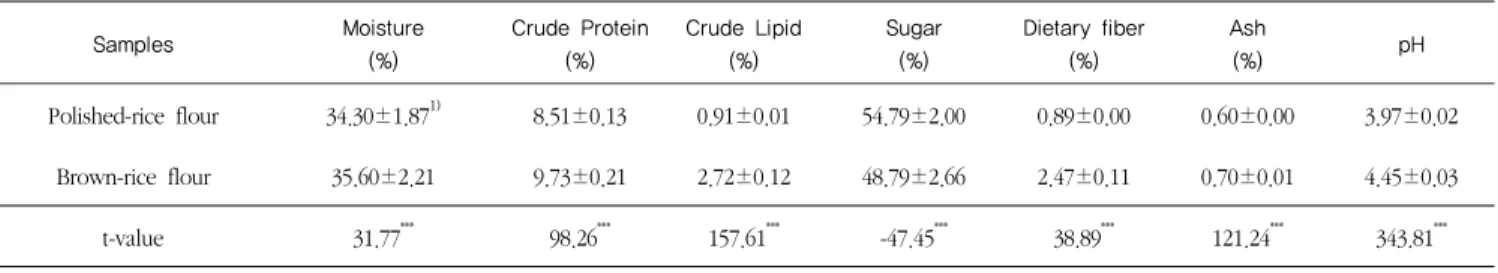 Table 3. Chemical composition of polished-rice flour and brown-rice flour                                                             (100 g)