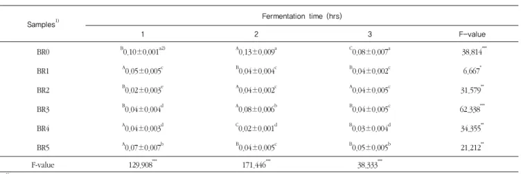 Table 8. The amounts of percentage of carbon dioxide gas evoluted from brown-rice dough manufactured with various concentrations of 